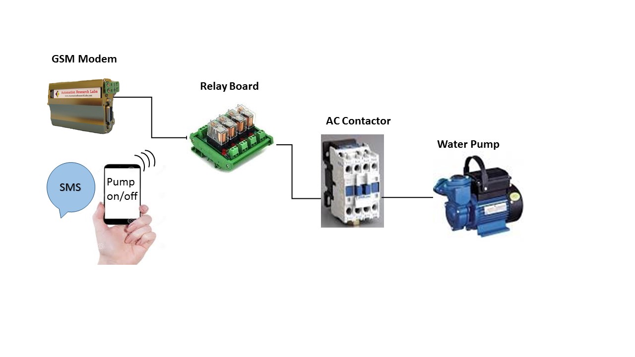 Water pump Application